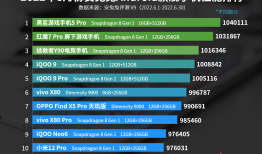 6月Android手机性能榜：骁龙8 Gen1最后的霸榜安兔兔手机性能排行榜「6月Android手机性能榜：骁龙8 Gen1最后的霸榜」